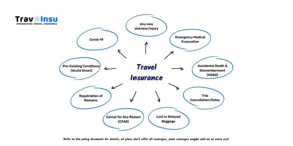 Definition of Travel Insurance