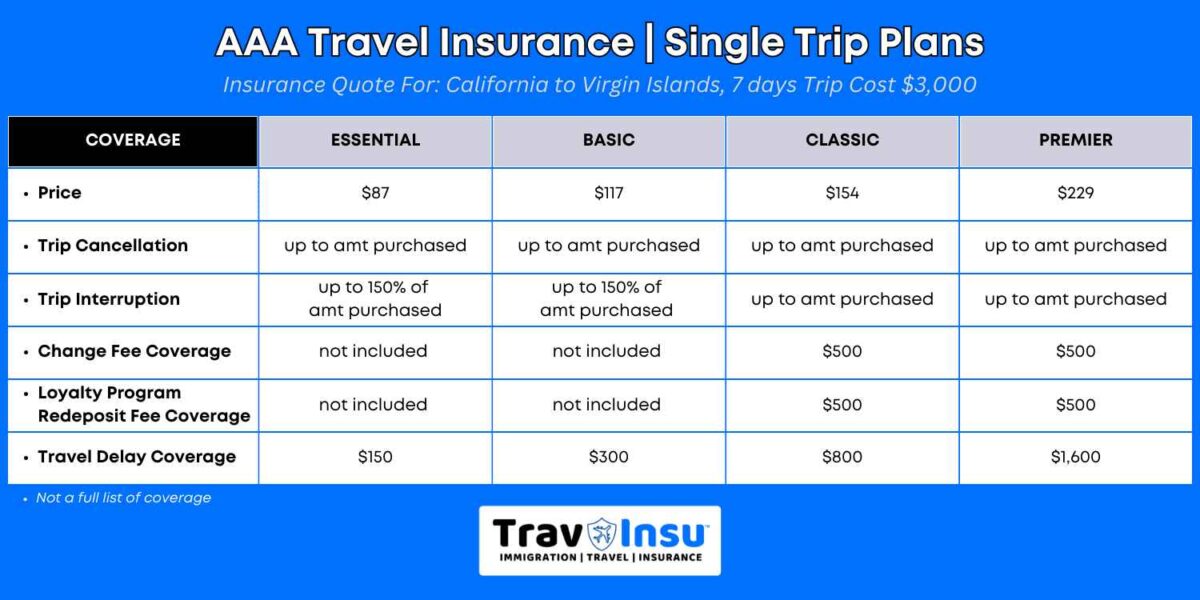 AAA Travel Insurance cost