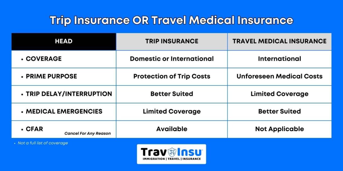 Trip Insurance OR Travel Medical Insurance