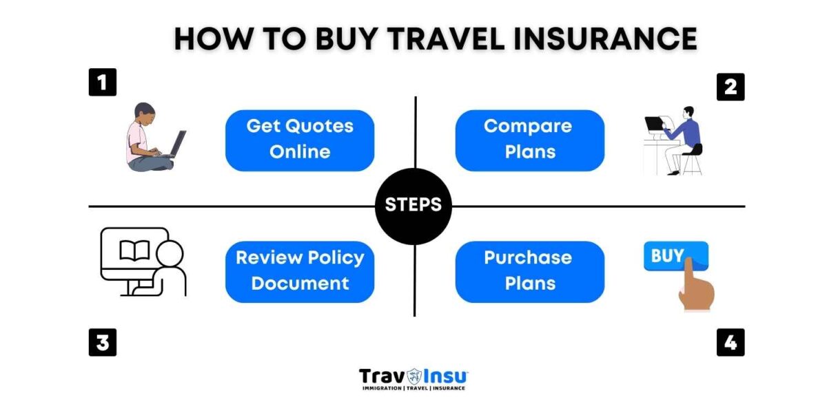 Steps to Buy Travel Insurance