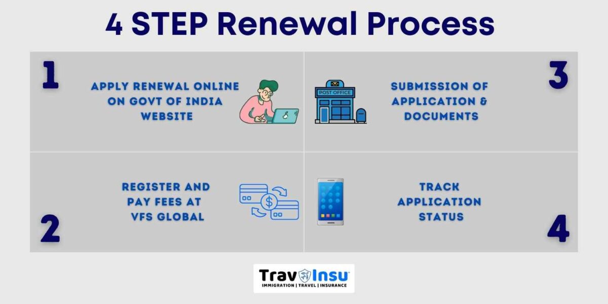 Indian Passport Renewal in USA Process
