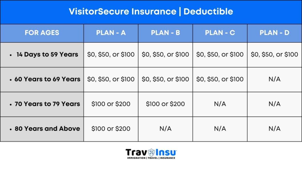 Visitor Secure Insurance Deductible Options