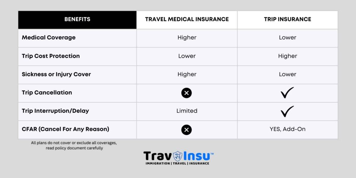 Travel Insurance Compared with Trip Insurance
