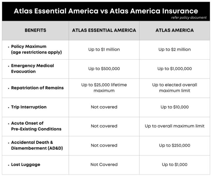 Atlas America Insurance Plan compared with Atlas Essential