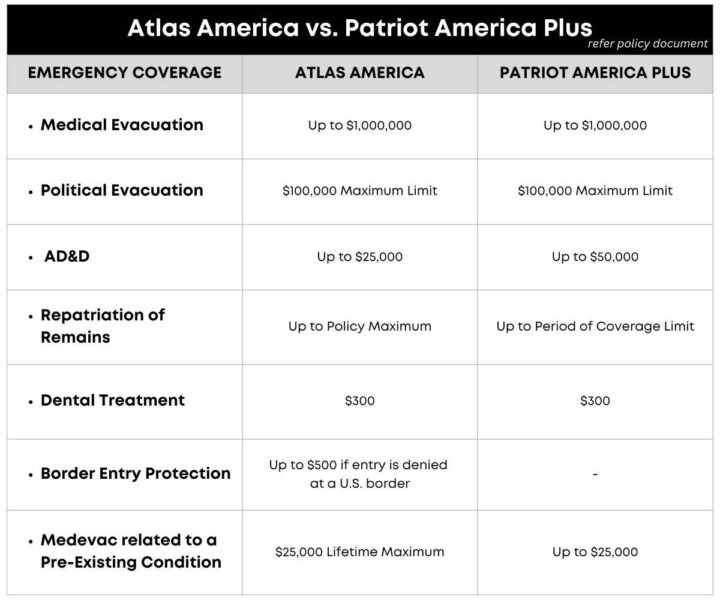 Atlas America vs. Patriot America Plus Emergency Coverage